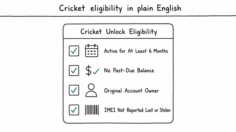 Vertical checklist showing Cricket unlock eligibility active six months no past due original owner and IMEI not lost.