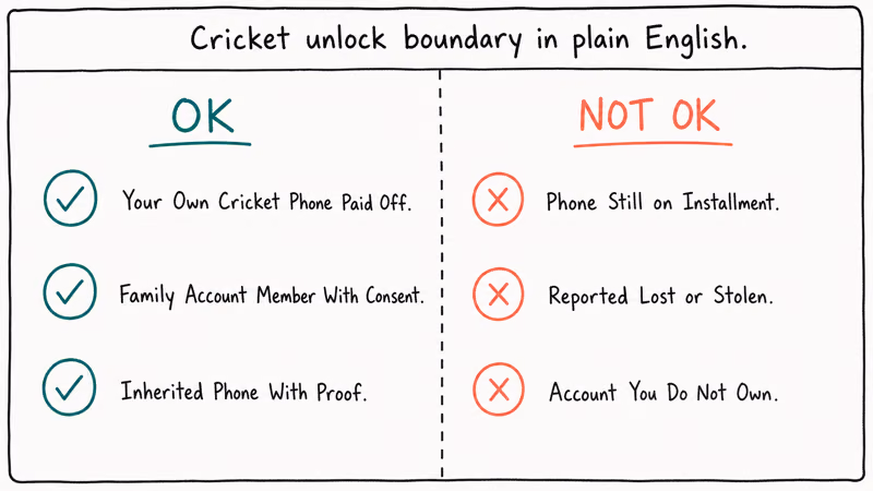Two column legal boundary listing OK Cricket unlock cases for paid off phones versus NOT OK for installment