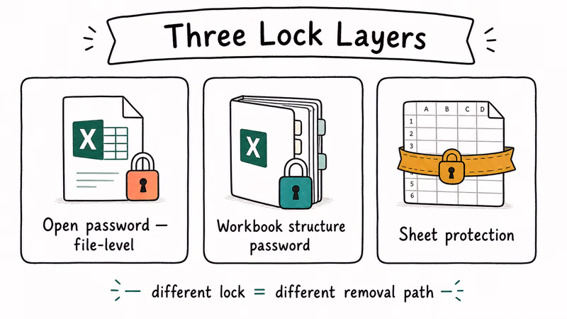 Hand-drawn three card row distinguishing Excel open password workbook structure password and sheet protection layers