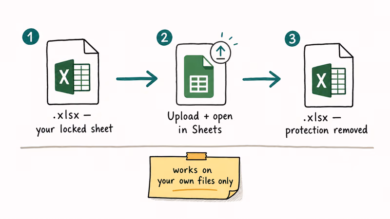 Hand-drawn three step flow showing a locked Excel file uploaded to Google Sheets and re-downloaded with sheet protection