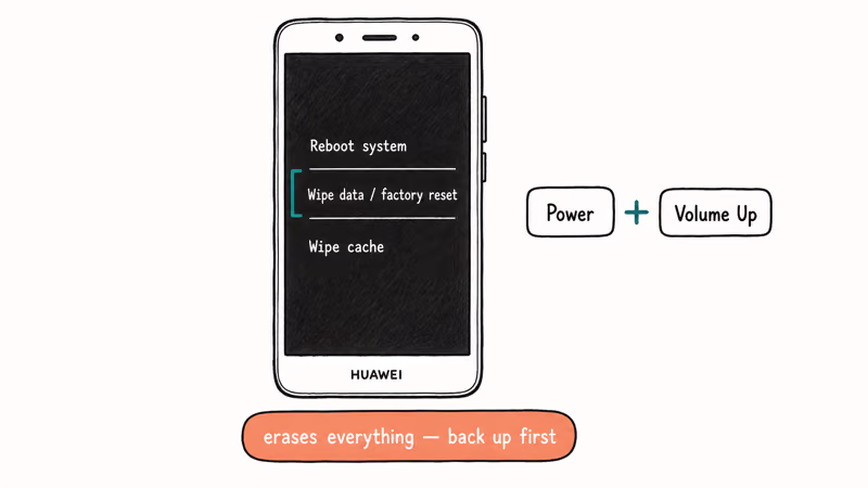 Hand-drawn Huawei Mate showing recovery mode menu with wipe data option highlighted and a Power plus Volume Up
