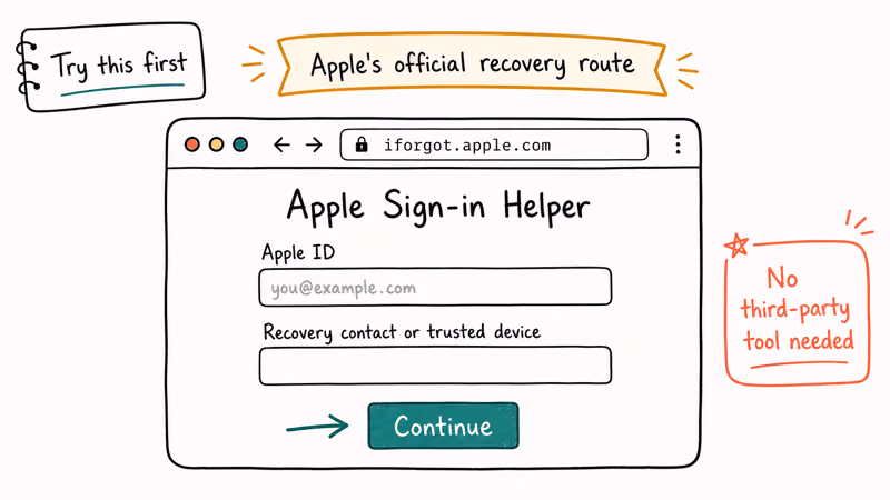 Browser window showing Apple iforgot recovery form for Apple ID and trusted device verification