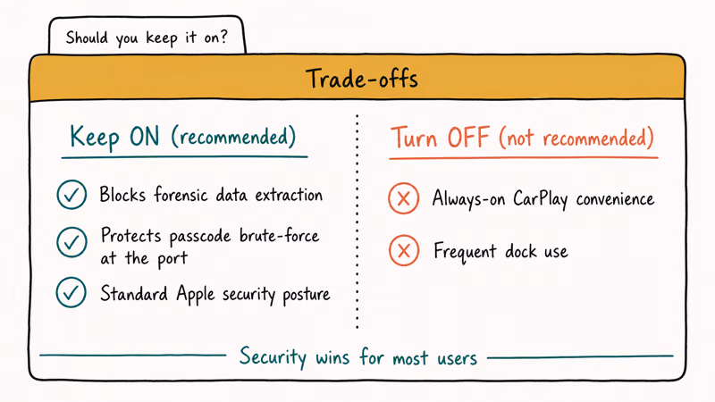 Two column trade off card weighing USB Restricted Mode security benefits against accessibility convenience