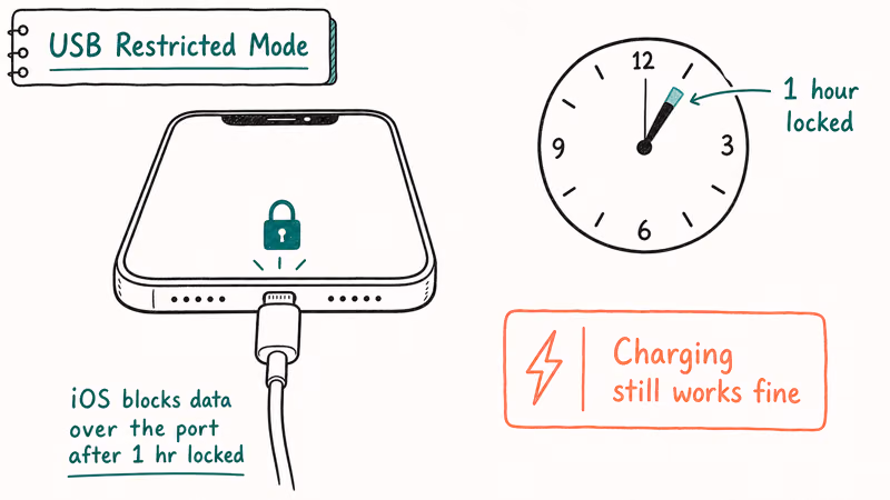 Diagram showing iPhone USB Restricted Mode blocking data access after one hour locked while charging continues