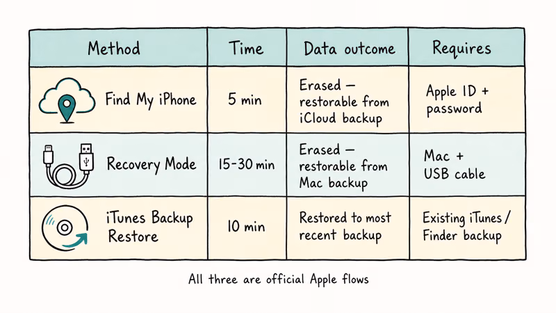 Three column table comparing three official iPhone X unlock methods on time data outcome and requirements