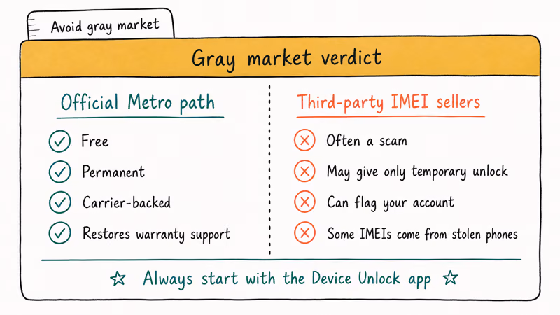 Two column verdict card comparing official Metro unlock path against third party IMEI gray market sellers