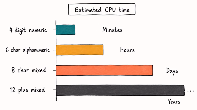Time-bar chart estimating RAR password crack time from minutes for short numbers to years for long mixed