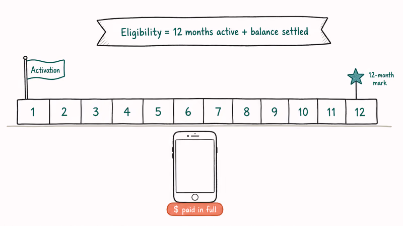 Hand-drawn twelve month calendar timeline showing activation flag at month one and unlock eligibility star at month twelve