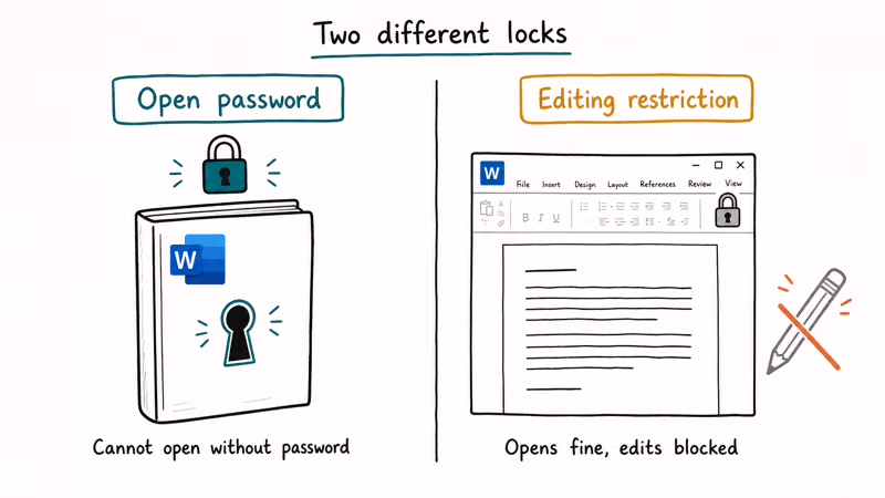 Side by side diagram showing the difference between a Word open password and an editing restriction