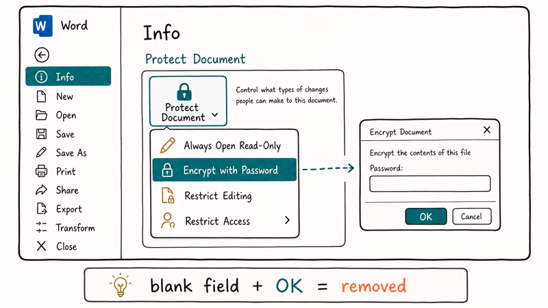 Hand-drawn Word File Info backstage view with Protect Document Encrypt with Password and a cleared password dialog