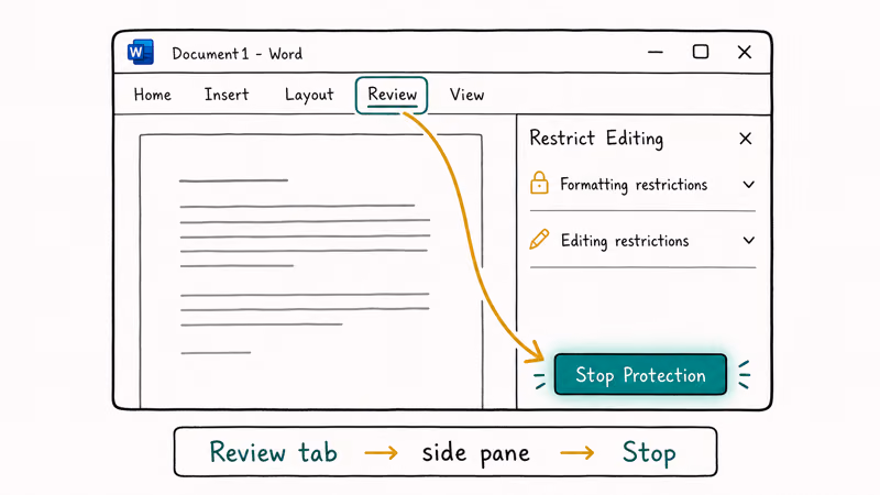 Hand-drawn Word window with Restrict Editing pane open and the Stop Protection button highlighted on the right