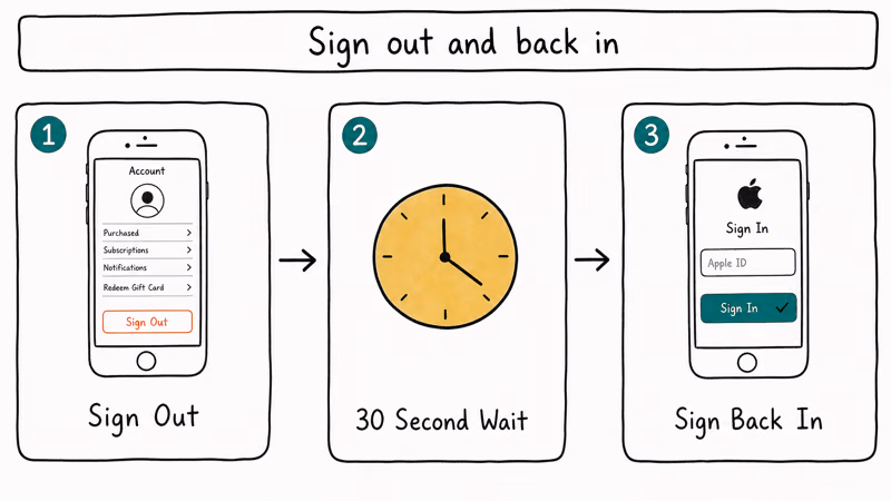 Three step App Store sign out wait and sign back in flow with Apple ID input field highlighted