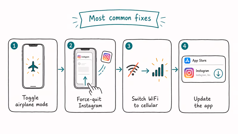 Flowchart of four quick fixes for Instagram Story upload failure starting with airplane mode toggle