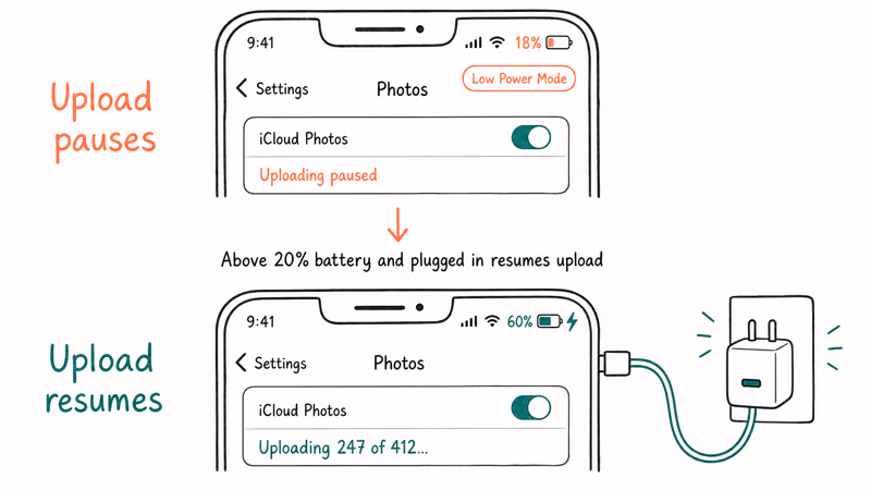 Two row diagram showing iPhone battery thresholds and charging state that pause and resume iCloud upload