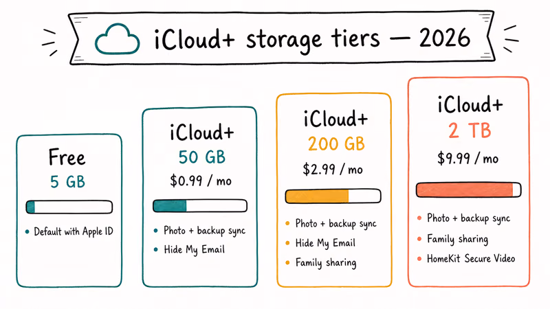 Four iCloud Plus storage tier pricing cards from free five gigabytes to two terabyte monthly plan
