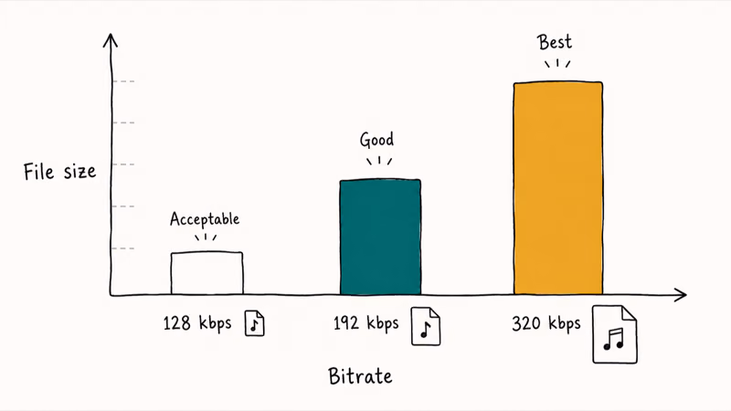 Bar chart comparing 128 192 and 320 kbps MP3 bitrates with file size and quality labels for each