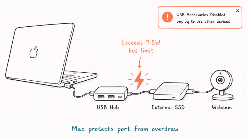 MacBook with daisy chained USB devices on one port and warning that power draw exceeds bus limit