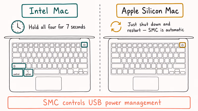 Two MacBook diagrams comparing Intel SMC reset key combo and Apple Silicon automatic restart approach