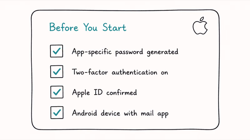 Checklist card showing four prerequisites including app password two factor Apple ID and Android device