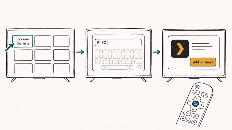 Hand-drawn three-step Roku flow showing how to find and install the Plex channel from the Streaming store.