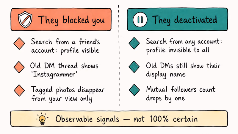 Two column comparison showing observable signals of Instagram block versus account deactivation