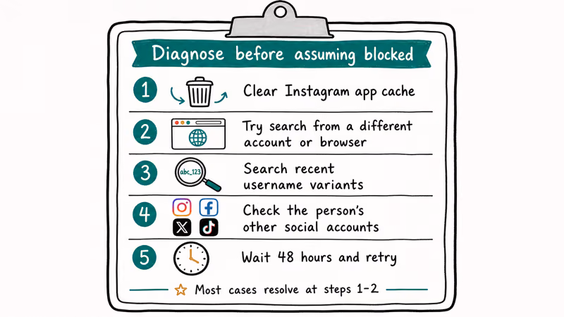 Numbered five step diagnostic checklist for resolving Instagram User Not Found before assuming block