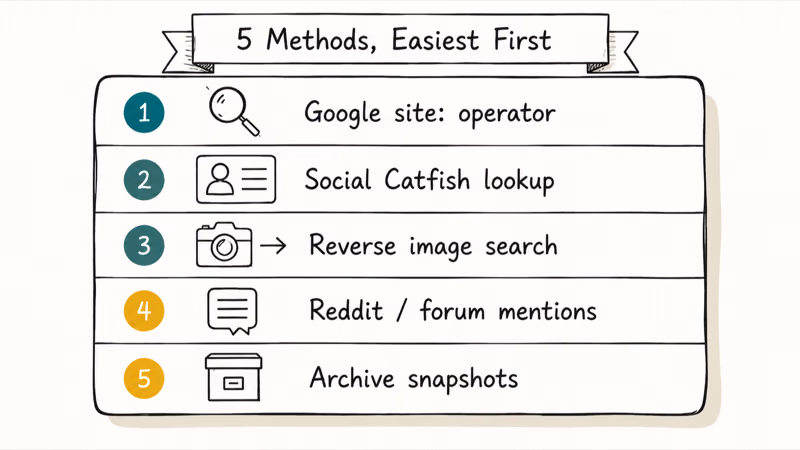 Five-row ranked list of username search methods from Google operators to archive snapshots.