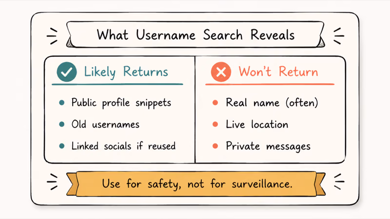 Two-column hand-drawn card showing what a username search returns versus what it cannot reveal.