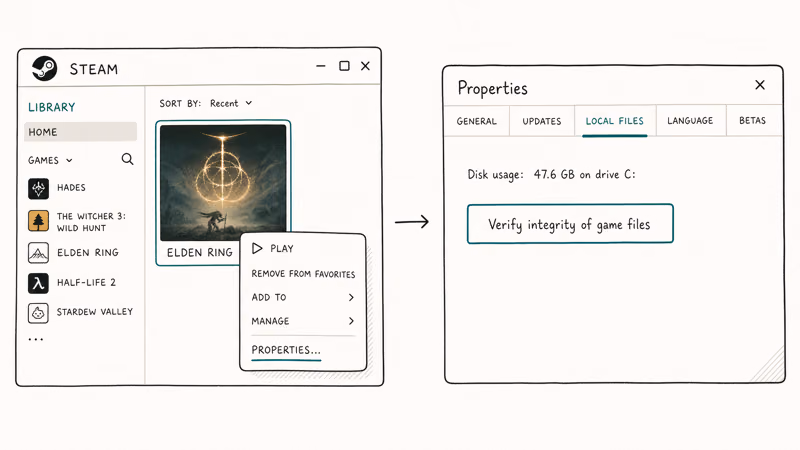 Hand-drawn Steam library showing right-click Properties path to Local Files and the Verify integrity of game files button