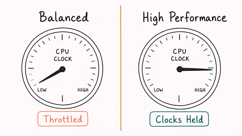 Side by side panels comparing Balanced throttling the CPU versus High Performance holding clocks high