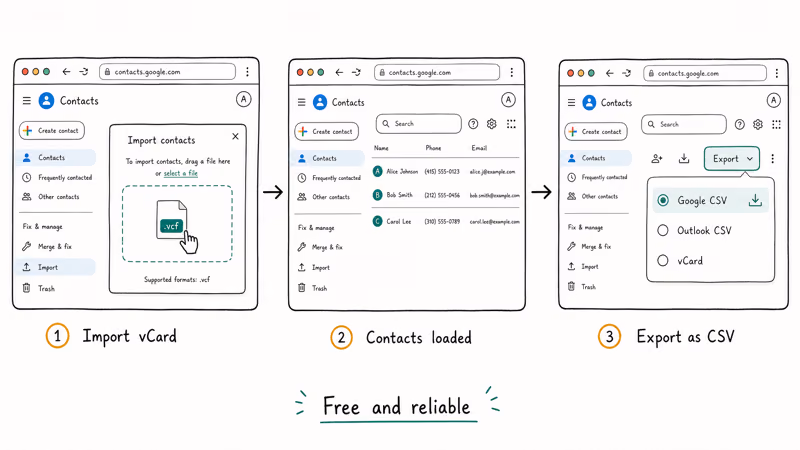 Three step strip showing Google Contacts importing a vCard then exporting it as a Google CSV file