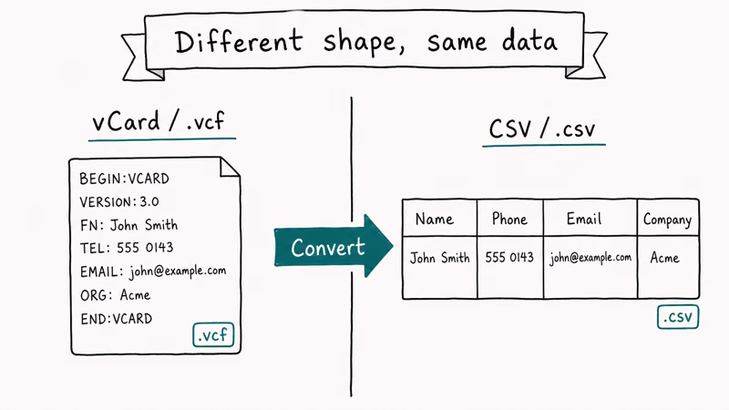 Side by side comparison of vCard format fields and CSV spreadsheet row showing the conversion idea