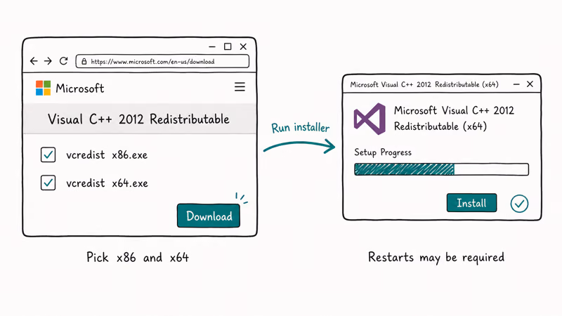 Microsoft Visual C++ 2012 redistributable download page with x86 and x64 picks leading to setup wizard