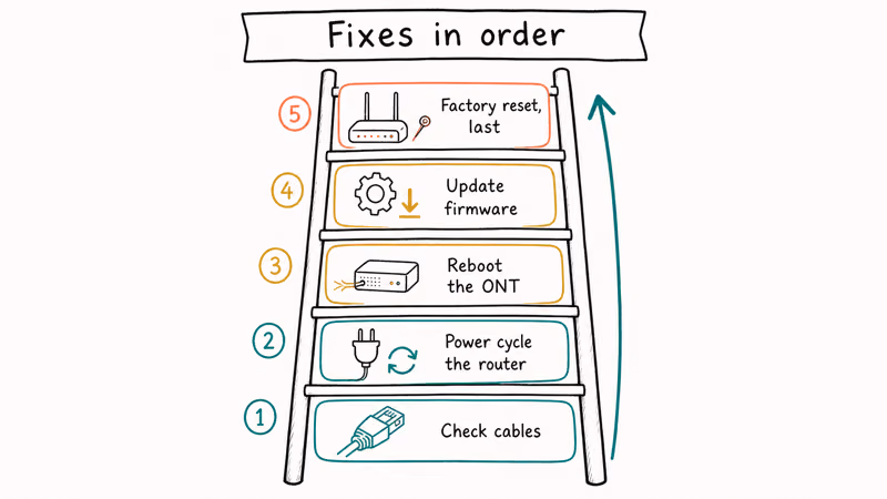Step ladder of five Verizon router fixes from cable check power cycle ONT reboot firmware to reset