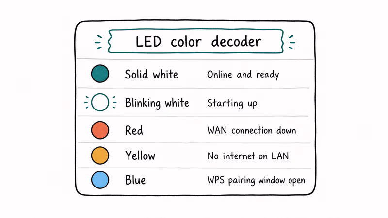 Reference card decoding Verizon router LED colors white red yellow and blue with quick meanings