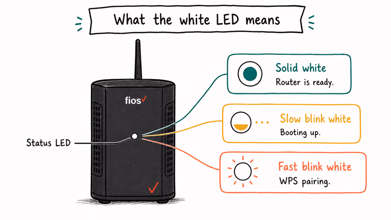 Hand-drawn Verizon router showing solid slow blink and fast blink white LED states with labeled meanings