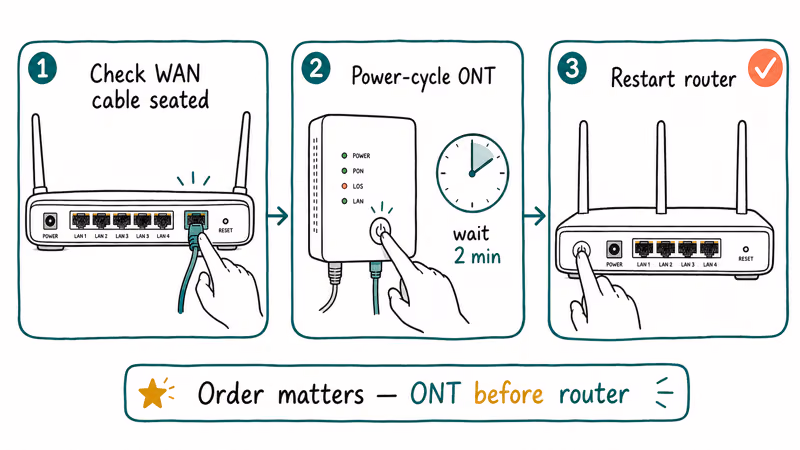 Three step diagnostic flow showing WAN cable check ONT reboot and router restart in sequence