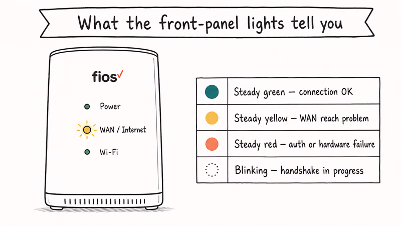 Verizon router front panel with three indicator lights beside a color legend explaining each state
