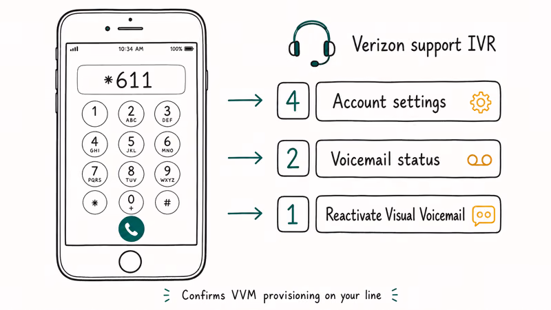 iPhone dialer showing star six one one and Verizon IVR menu path to reactivate Visual Voicemail