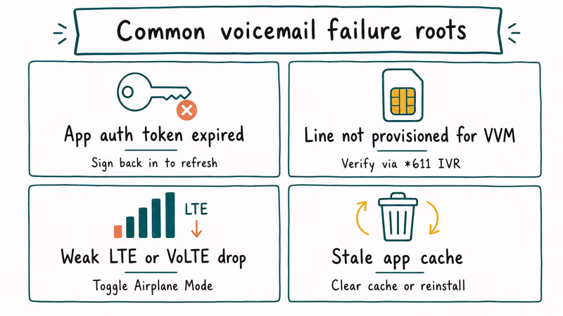 Four cause cards showing common Verizon Visual Voicemail failure roots including auth token and signal