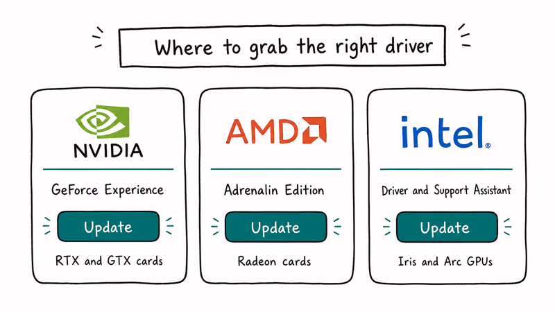 Three driver source tiles for NVIDIA AMD and Intel each with an update button for graphics drivers