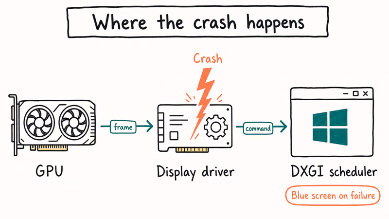 Diagram showing GPU chip Windows scheduler and driver layer where Video Scheduler Internal Error crashes