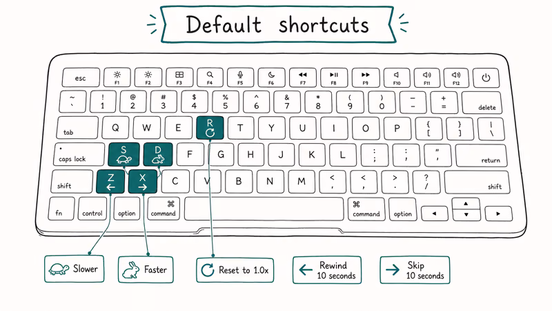 Hand-drawn keyboard map highlighting Video Speed Controller default shortcuts S D R Z and X