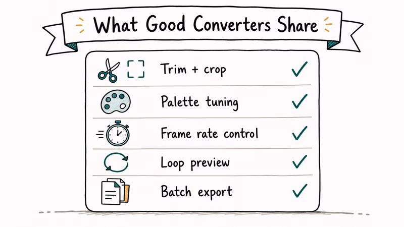 Hand-drawn five item feature checklist showing trim crop palette frame rate loop preview and batch export