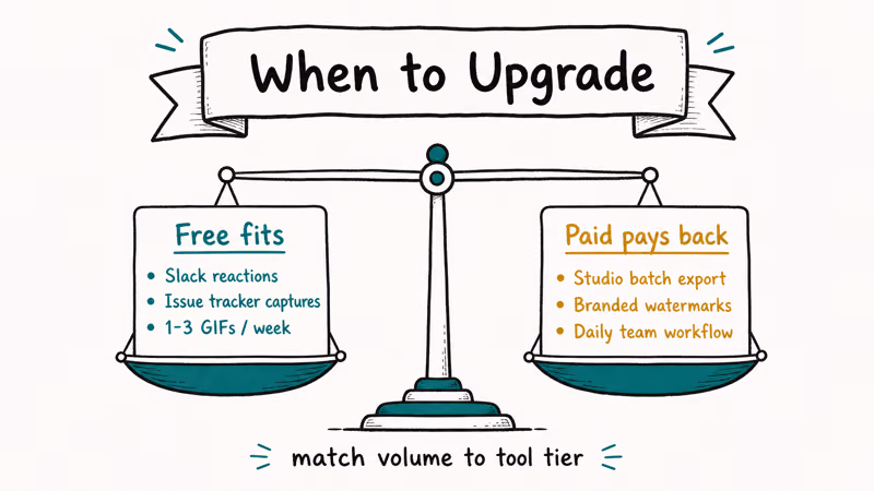 Hand-drawn split scale weighing free use cases against paid features for video to GIF software