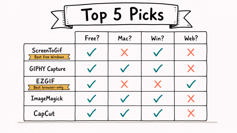 Hand-drawn five row comparison grid showing free tier platform availability for top video to GIF apps