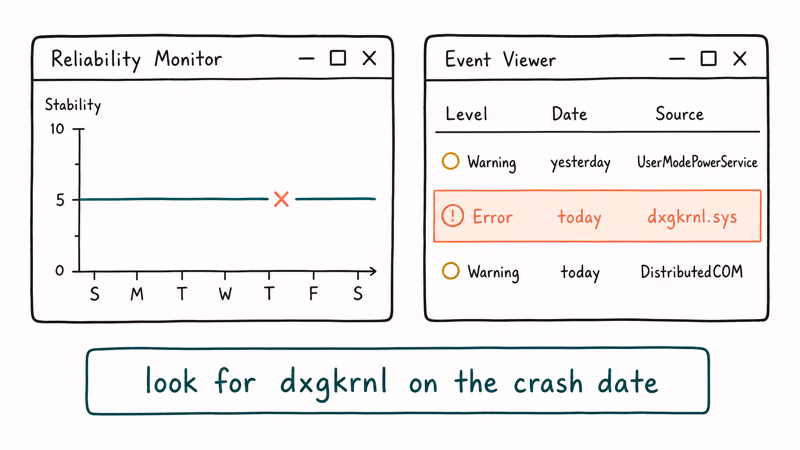 Hand-drawn Reliability Monitor and Event Viewer windows showing a crash date and dxgkrnl.sys log entry highlighted