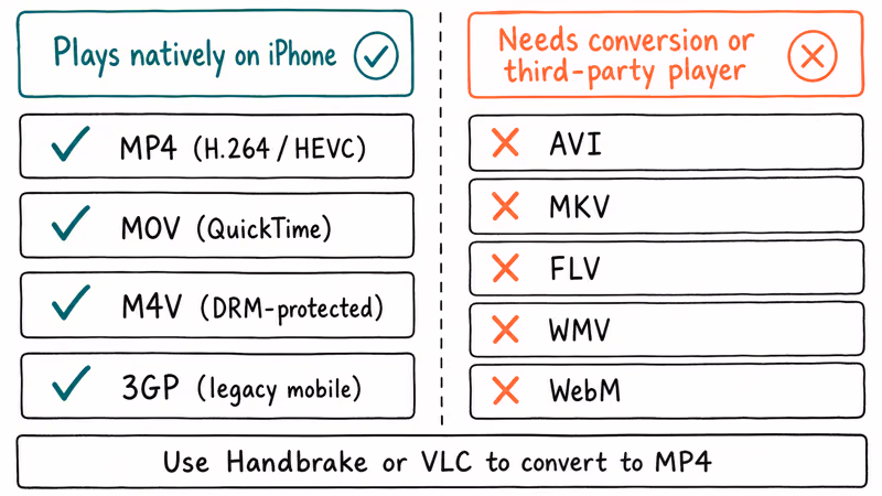 Two column table showing video formats that play natively on iPhone versus those needing conversion