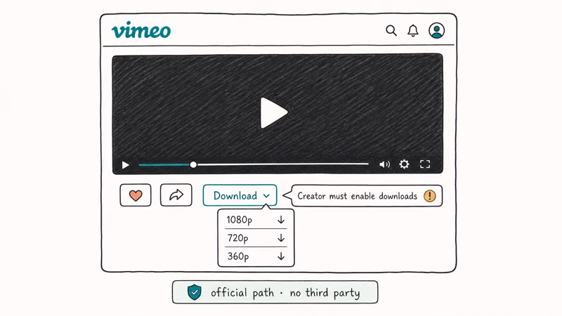 Hand-drawn Vimeo player with the official Download button visible and a tooltip noting creator must enable downloads