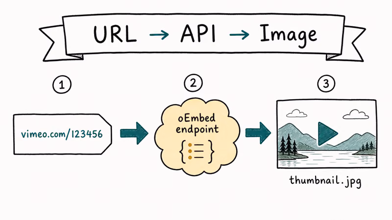 Hand-drawn three step flow showing a Vimeo URL going through the oEmbed endpoint to produce a thumbnail image
